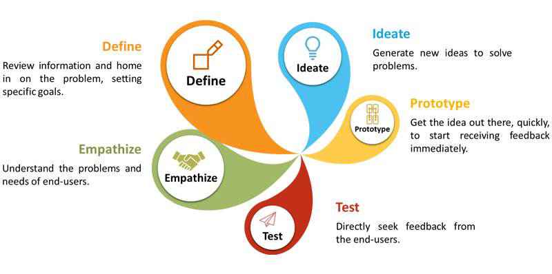 design thinking case study in banking