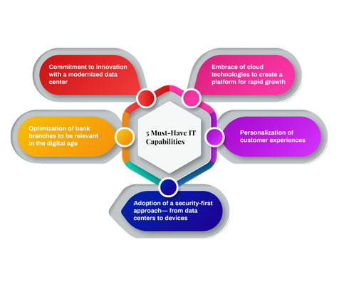 Becoming a Digitally enabled bank And benefits of becoming a digitally enabled bank