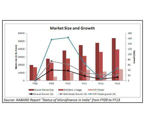 Challenges faced by Microfinance Institutions